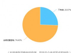 调查显示：超7成消费者更愿意选成套厨电