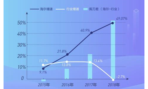 海尔厨电1季度持续逆增 拉长与行业剪刀差