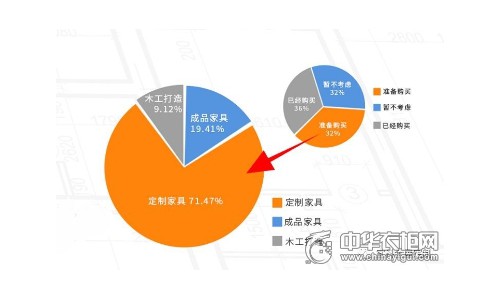 俘获她芳心 全屋定制婚房家具受热捧