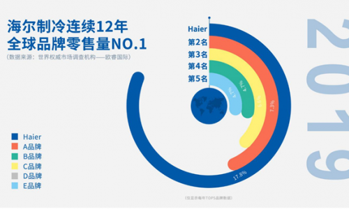 拒绝代工的海尔冰箱，如今已是一家独大