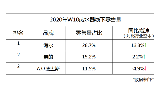 热水器：A.O.史密斯增速放缓，海尔、美的增速超行业