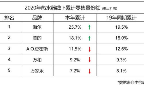 热水器渐好！TOP5年累份额超去年，海尔、美的正增长