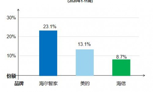 中怡康：TOP3占5成份额，海信挤掉格力跃居第三名