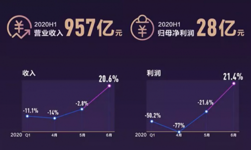 疫情防疫得当！海尔智家H1海外收入不降反增，好于行业
