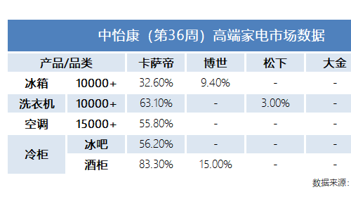 都在发力高端？高端第一是其他品牌的终点，却是卡萨帝的起点