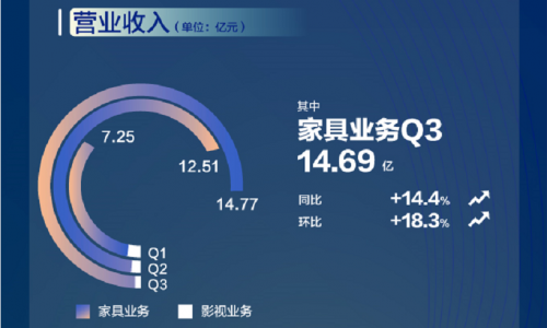 风口正猛：从Q3财报到双11战报，喜临门延续增长态势