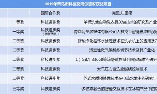智慧网器还需好科技！青岛科学技术奖揭晓，海尔智家更胜一筹