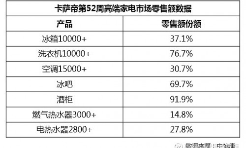 被对标的压力！卡萨帝：从高端第一到行业引领