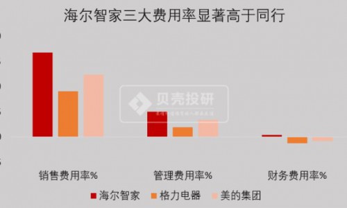 第一个提升市值的措施已兑现！海尔智家还会干啥？