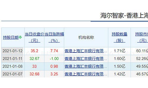 外资看好海尔智家前景，汇丰连续3天加仓3000万股