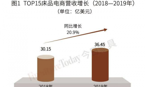 床垫电商品牌NO.1，喜临门实至名归！