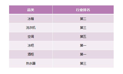 行业TOP2再下5城！卡萨帝开年告捷