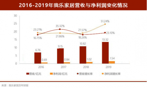 服务价值崛起时代 我乐家居的量化长期主义