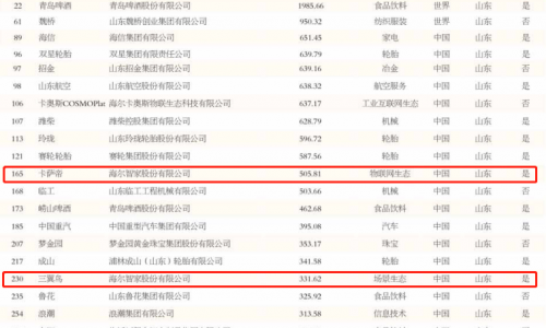 《中国500最具价值品牌》公布：海尔智家旗下卡萨帝、三翼鸟首上榜