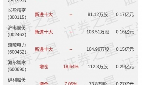 明星基金经理中报公布：重仓海尔智家，增仓伊利股份、华东医药
