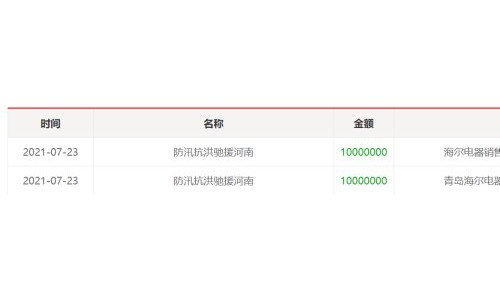 海尔智家捐款2000万，派上万服务工程师驰援河南