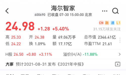 多家机构给予海尔智家“买入”评级！长江证券：更高的要求背后是经营自信