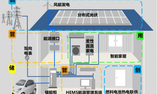海尔智家承接北京市首个双碳领域直流家电项目