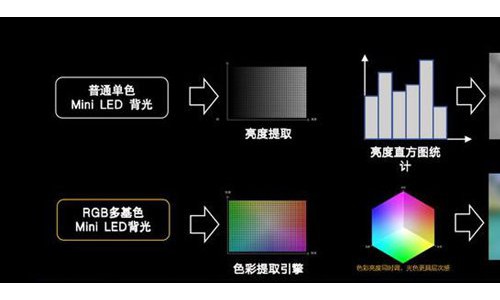 中国牵头！RGB-Mini LED强势崛起，全球电视巨头联手开启多基色显示时代